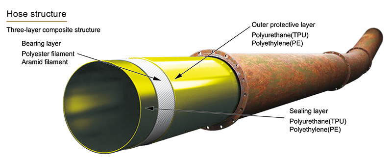 柔性复合软管结构(ENG).png